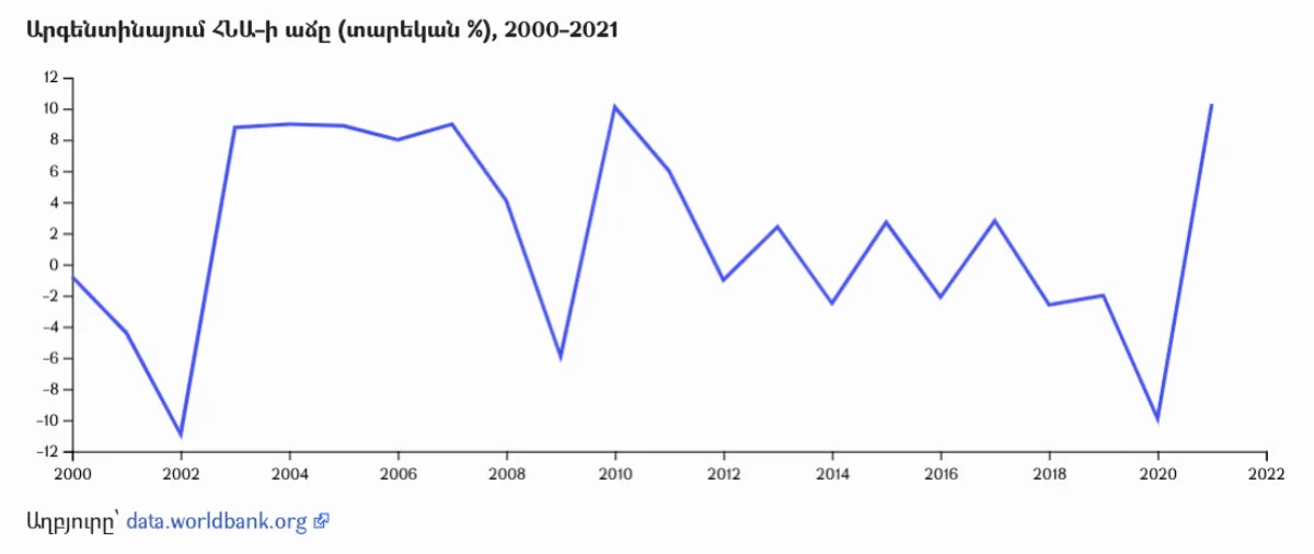 La recesión técnica es inevitable: proyecciones de crecimiento ajustadas al 1% para 2026